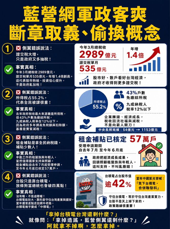 誰的功勞?台股狂飆掀口水戰 綠列數據嗆:論點比六福村大怒神還陡