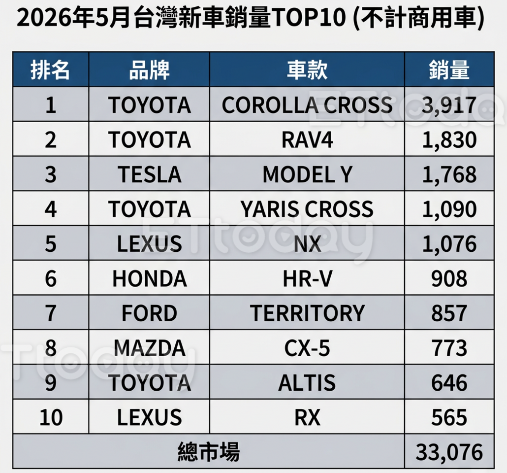 ▲5月新車銷量「TOYOTA神車上看4000輛」！特斯拉攻佔第3名。（記者張慶輝製表）
