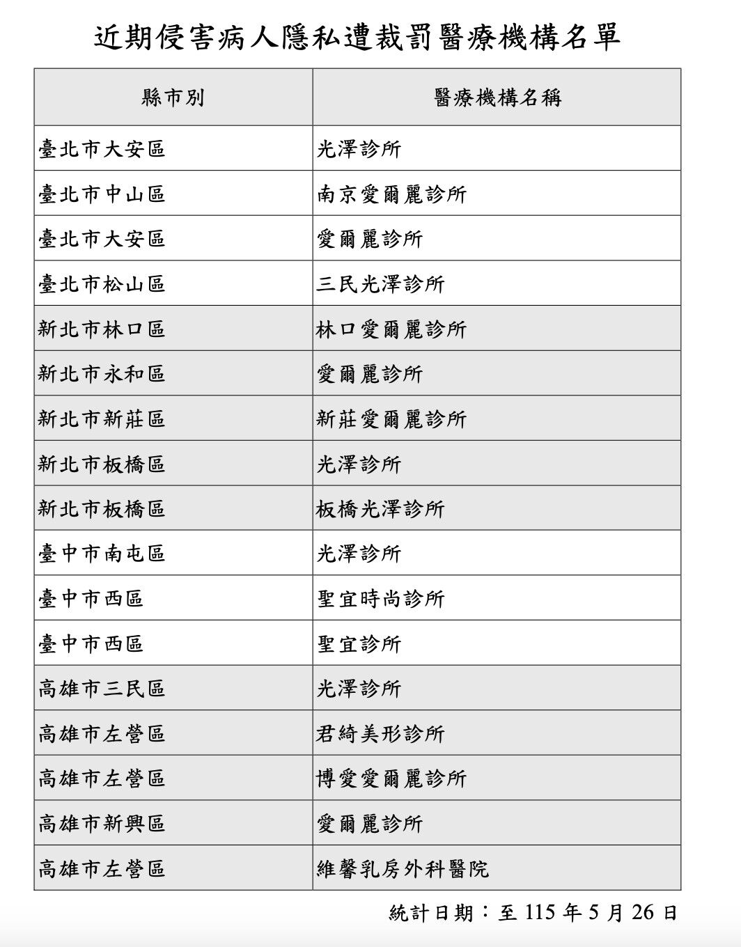 侵害病人隱私遭裁罰醫療機構名單。（圖／衛福部提供）