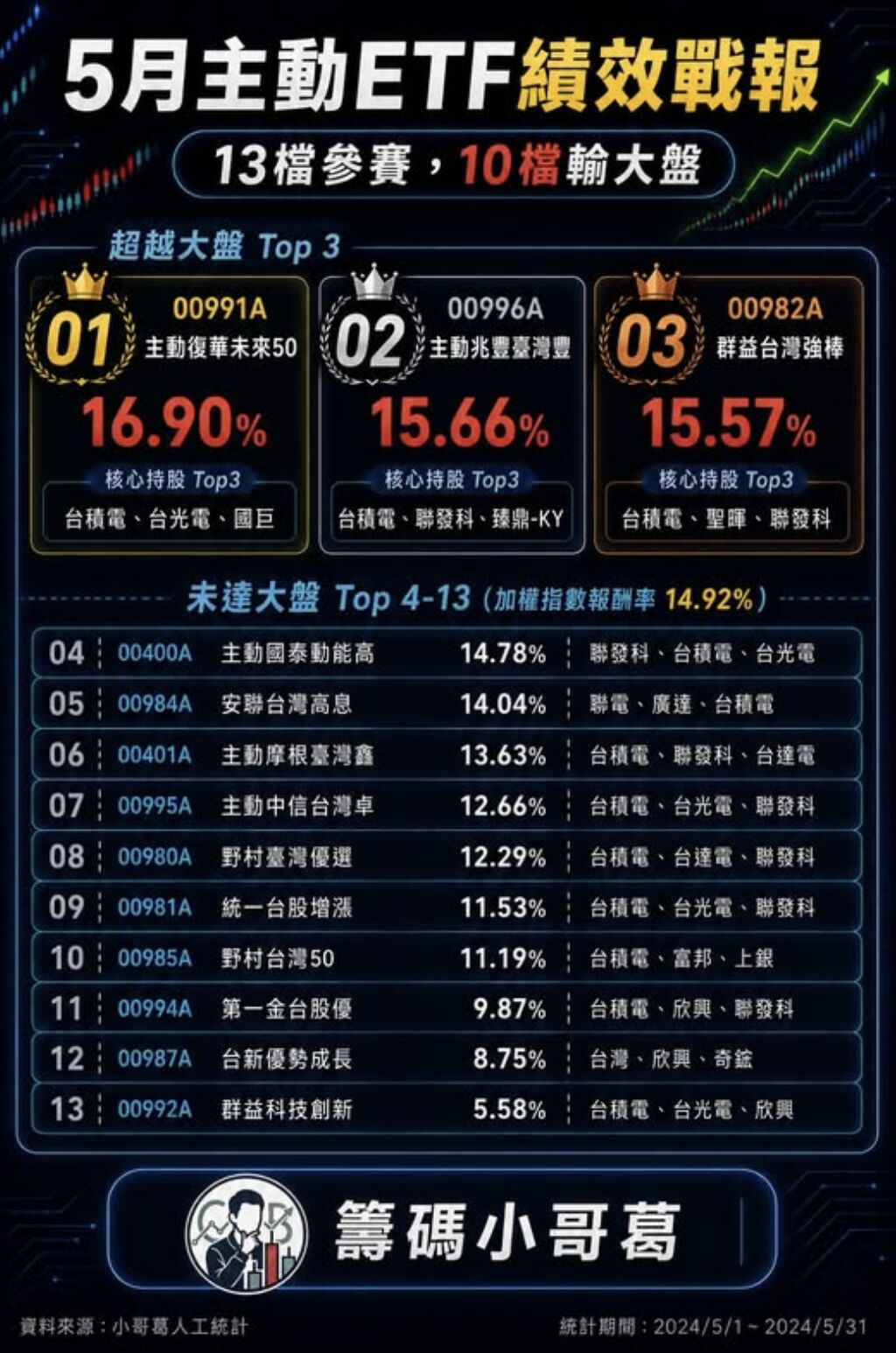 ▲▼台股,輝達,AI晶片,國巨,主動ETF,00991A。（圖／籌碼小哥葛提供）