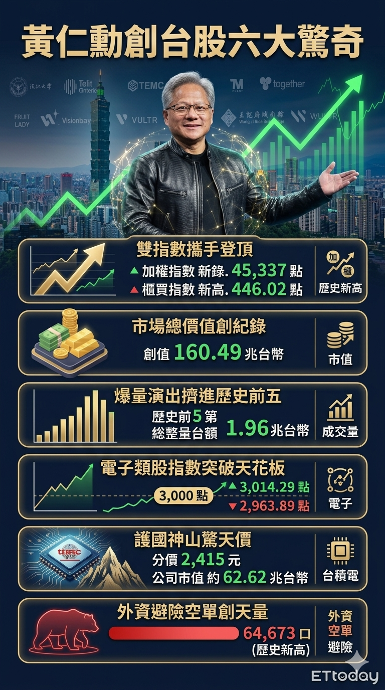 ▲▼黃仁勳創台股6大驚奇。（AI協作圖／記者葉國吏製作，經編輯審核）