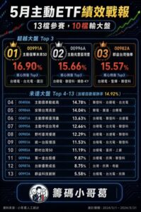 5月主動式ETF績效戰報》13檔參與，僅00991A等3檔贏大盤