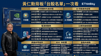 黃仁勳背板「台股名單」一次看　52家上榜