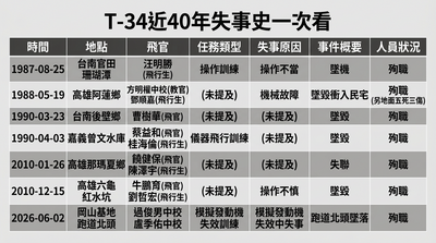 T-34近40年失事史一次看　已釀12人殉職