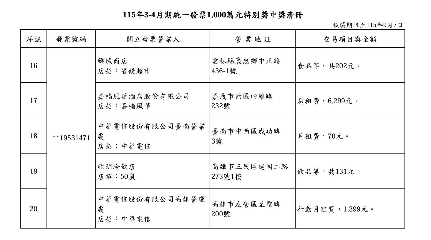▲▼統一分發3-4月千萬大獎清冊。（圖／翻攝財政部官網）