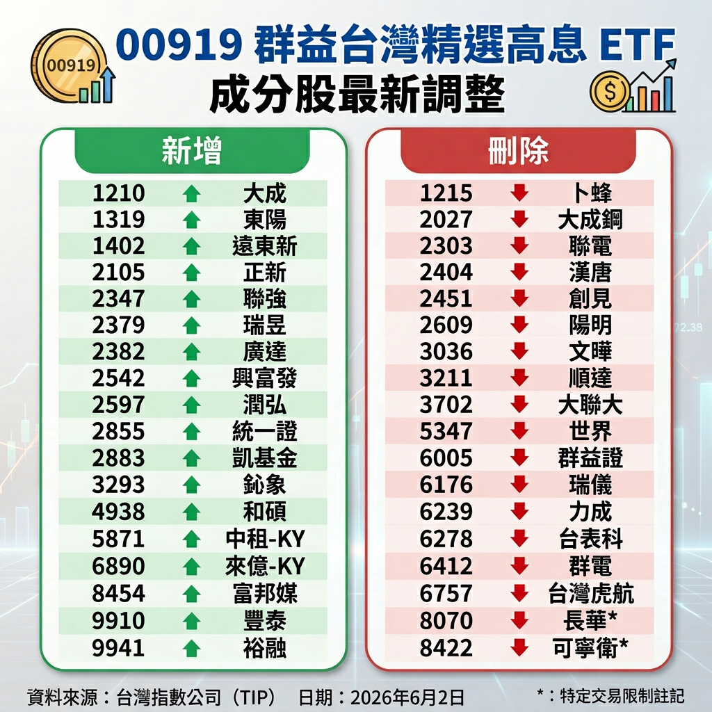 ▲▼00919換股成份概況。（圖／記者陳瑩欣製表）