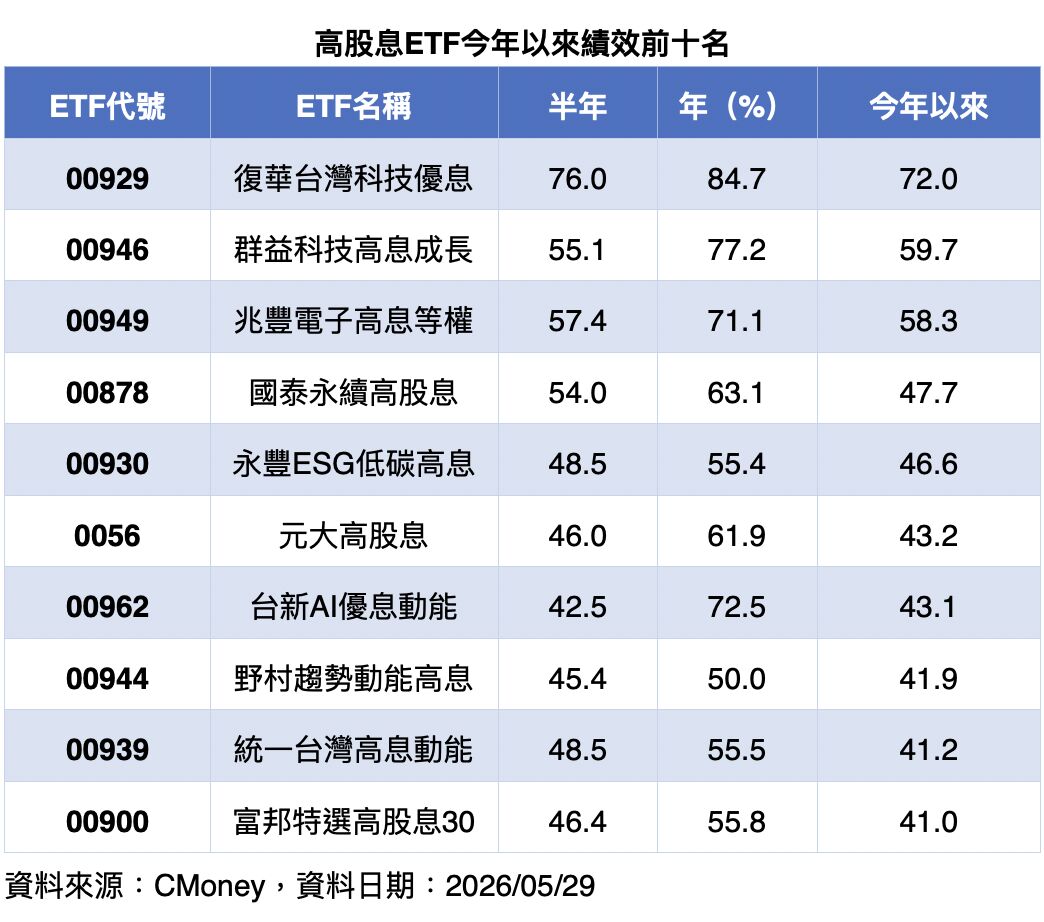 ▲▼00929,ETF,高股息,月配息。（圖／業者提供）