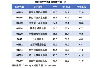 高股息ETF也能漲贏大盤！00929報酬率今年衝72％　年化配息率超過10%