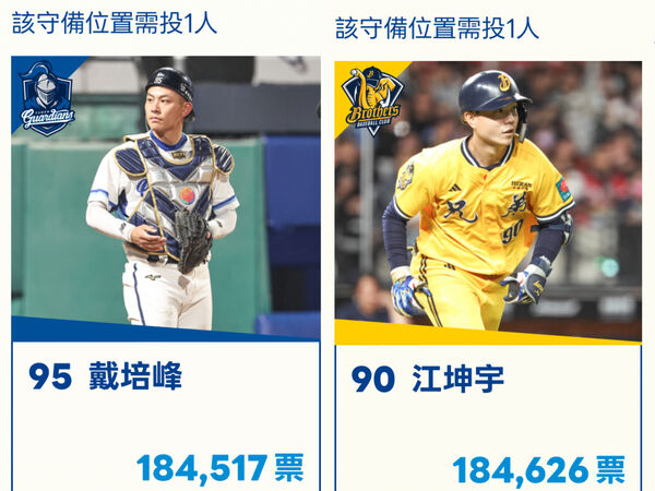 [新聞] 狂!江坤宇不到一天「奪還」人氣王寶座 - 棒球 - PTT.BEST 批踢踢爆文