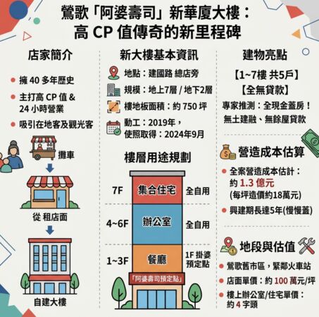 ▲▼ 阿婆壽司起大厝分析整理 。(AI協作圖/記者項瀚製作,經編輯審核)