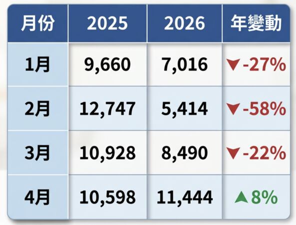 ▲▼      前4月全國住宅開工戶數       。（AI協作圖／資料來源：信義房屋，記者項瀚製作，經編輯審核）
