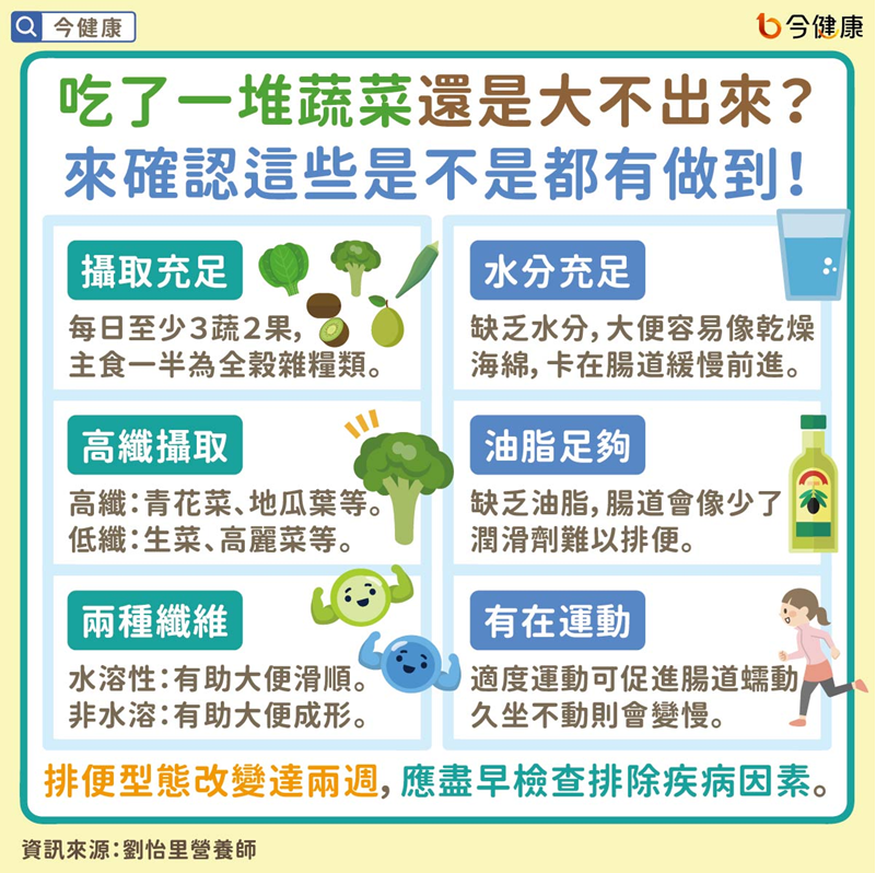 ▲吃一堆菜還大不出來？　營養師揪「少3關鍵」腸道照樣卡關。（圖／今健康授權提供）