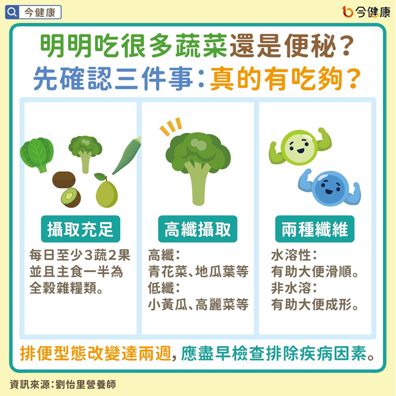 ▲吃一堆菜還大不出來？　營養師揪「少3關鍵」腸道照樣卡關。（圖／今健康授權提供）