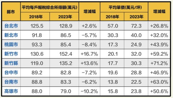 ▲▼       七大都會區五年間平均每戶報稅所得額與平均單價變化      。（圖／永慶提供）
