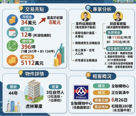 ▲▼       虎林街店面租賃案分析整理      。（AI協作圖／記者項瀚製作，經編輯審核）