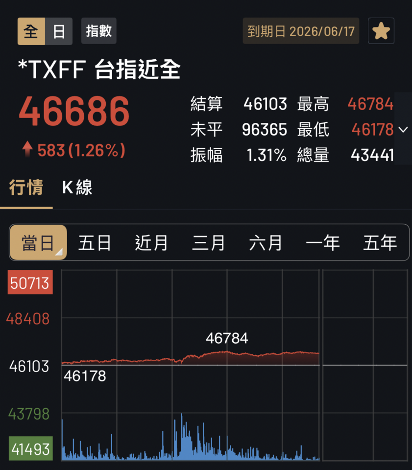 台積電ADR收新高!溢價率18.04% 台指期夜盤漲超500點站穩46000