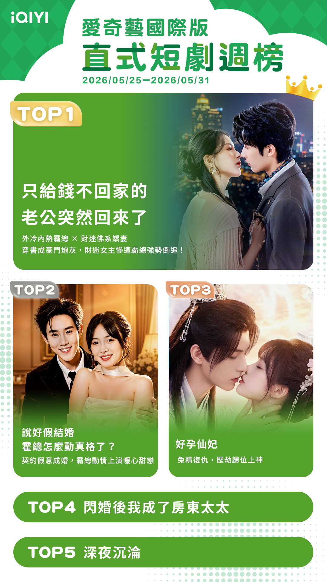 ▲▼iQIYI短劇收視週榜（5/25-5/31）。（圖／iQIYI提供）