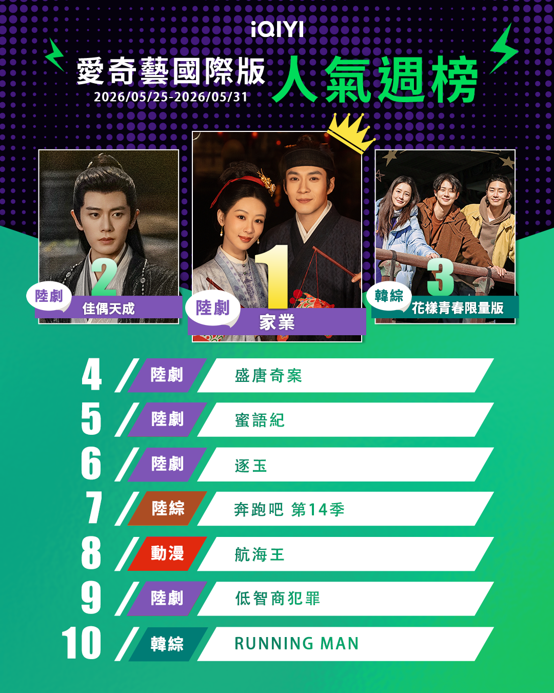 ▲▼iQIYI收視週榜（5/25-5/31）。（圖／iQIYI提供）