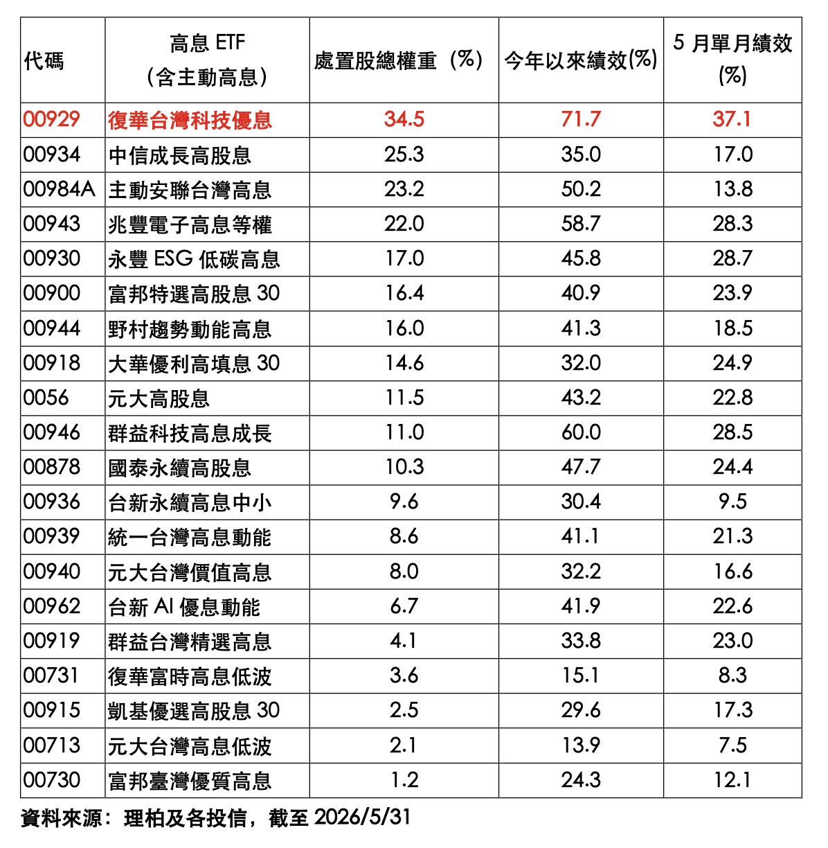 ▲▼ETF,台股,高股息,處置股,00929。（圖／希立提供）