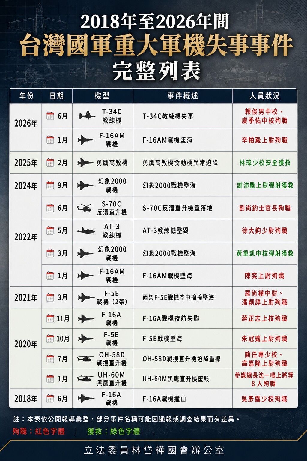 ▲立委林岱樺要求T-34C教練機全面停飛，並加速汰換。（圖／翻攝自Facebook／林岱樺）