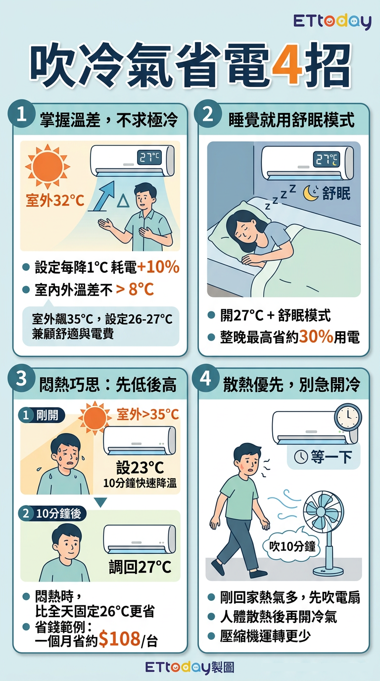 ▲▼夏季電價史上最貴！冷氣免死守26度　專家教一招省1296元。（AI協作圖／記者柯沛辰製作，經編輯審核）