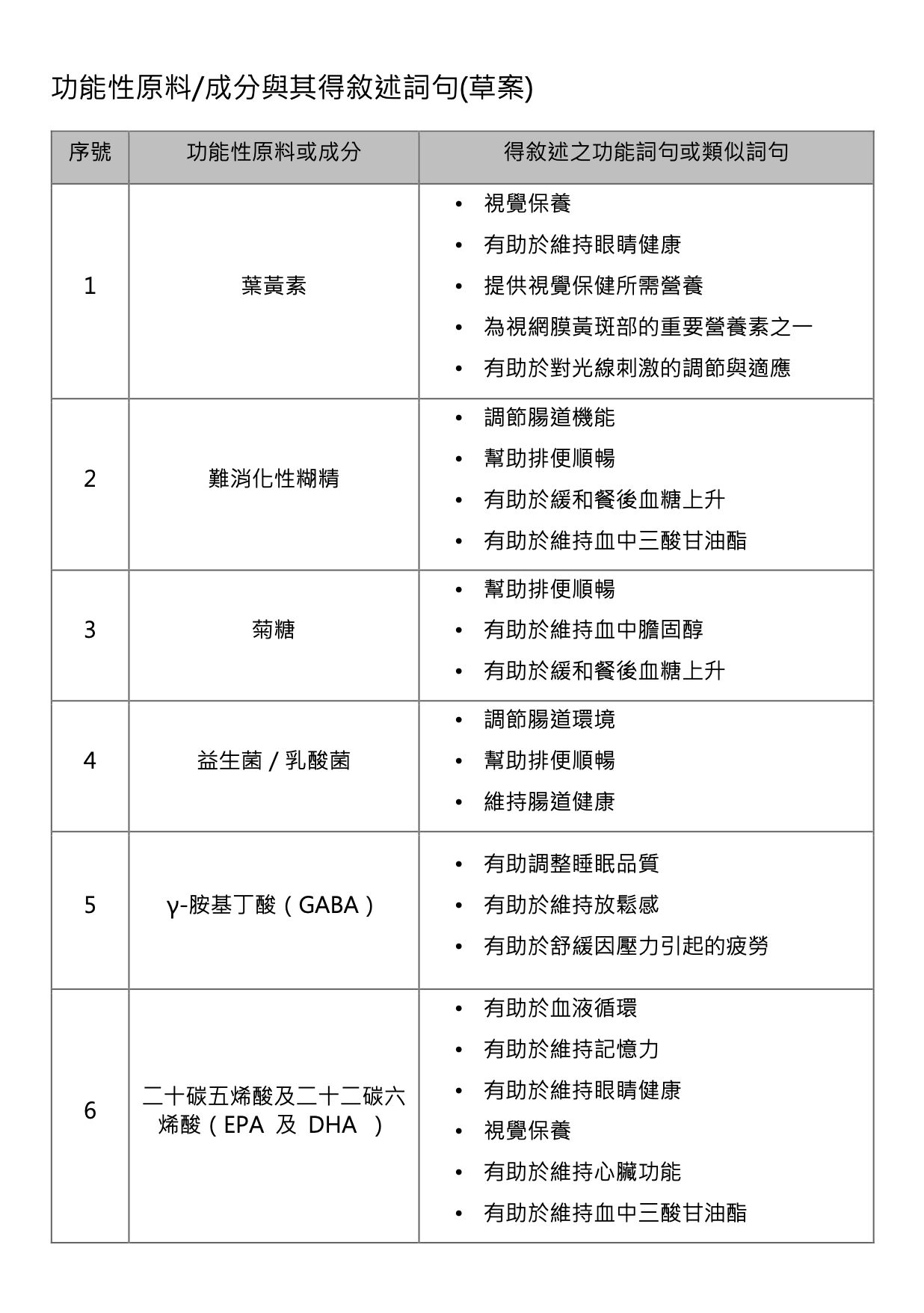 功能性原料/成分與其得敘述詞句草案。（圖／食藥署提供）