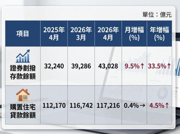 ▲▼      股市散戶指標與房貸指標相關統計       。（AI協作圖／資料來源：住商，記者項瀚製作，經編輯審核）