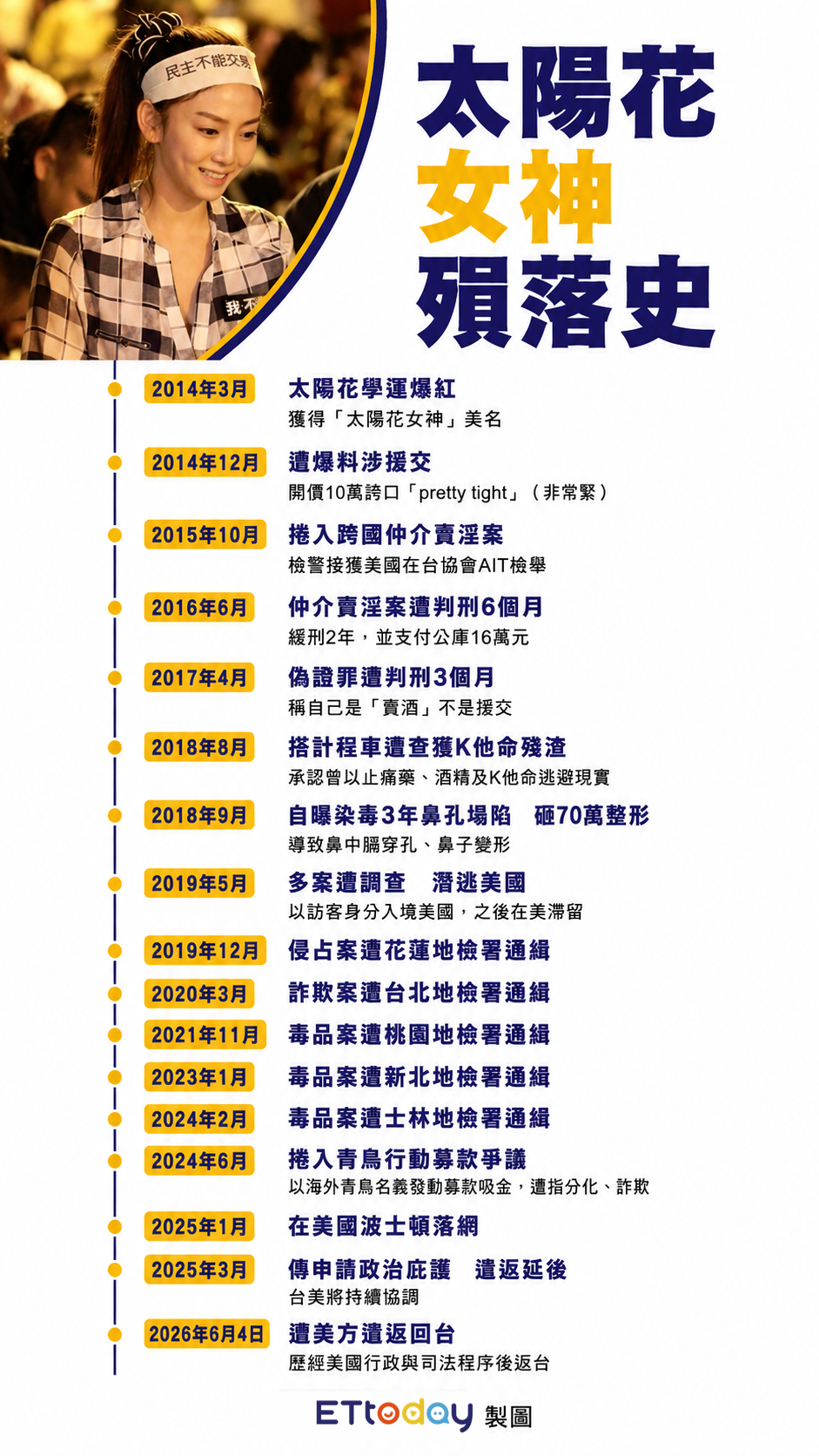 [新聞] 太陽花女神今晚押返　賣淫販毒「12年墮 - 八卦 - PTT.BEST 批踢踢爆文