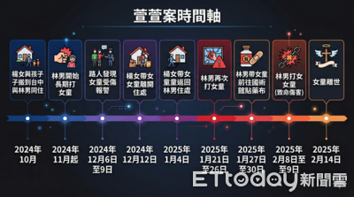 女童萱萱受虐4個月慘死事件簿　曾逃離地獄！母回頭找男友釀悲劇