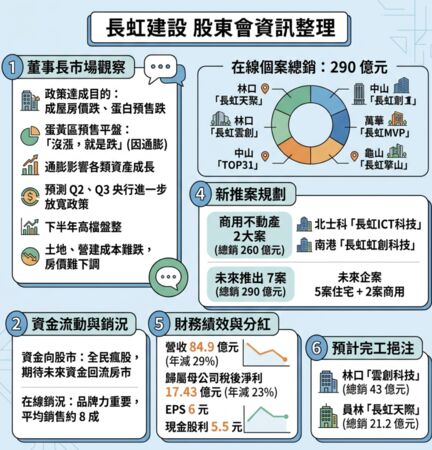 ▲▼         長虹股東會採訪整理    。（AI協作圖／記者項瀚製作，經編輯審核）