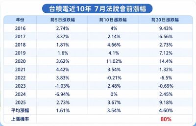 專家：6月18日「台積電」黃金買點　原因曝光