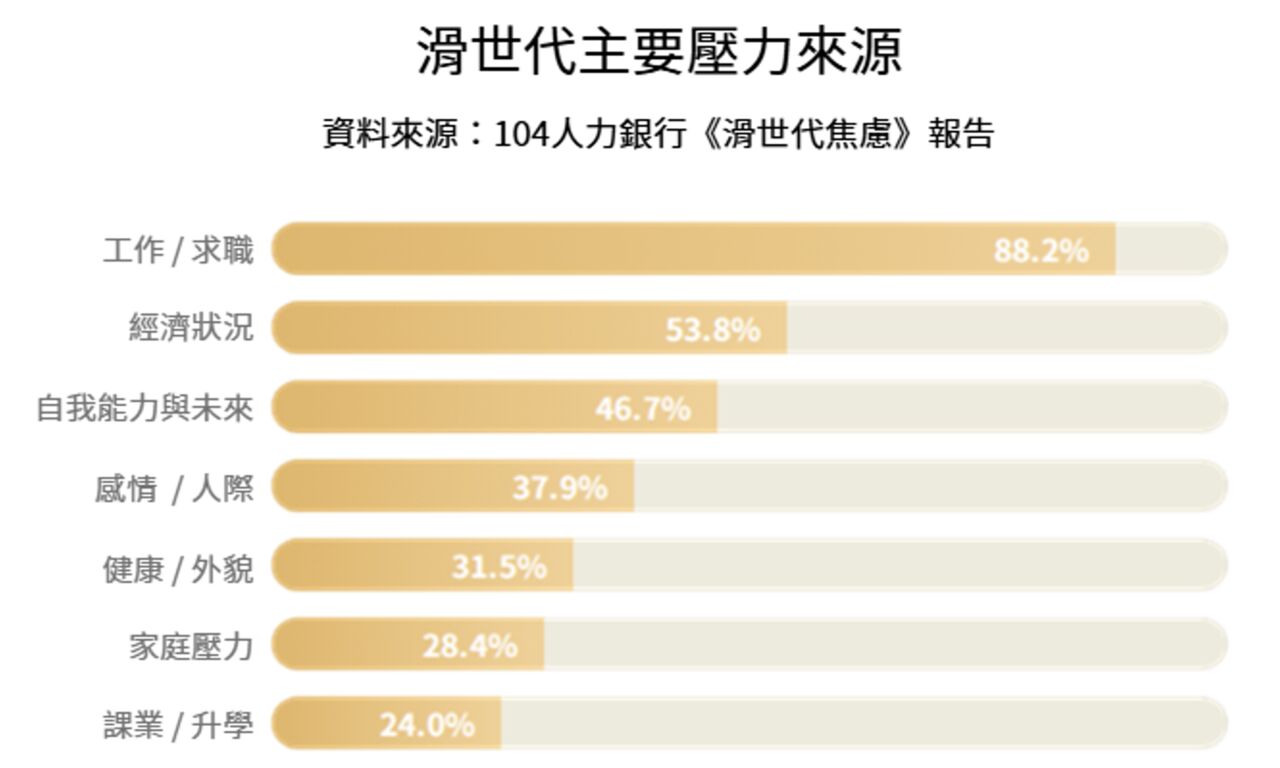 ▲▼104人力銀行2026/06/04發布《滑世代焦慮》調查。（圖／104人力銀行提供）