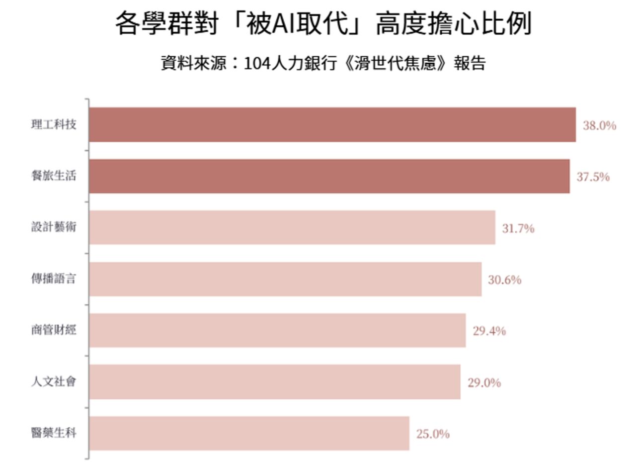 ▲▼104人力銀行2026/06/04發布《滑世代焦慮》調查。（圖／104人力銀行提供）