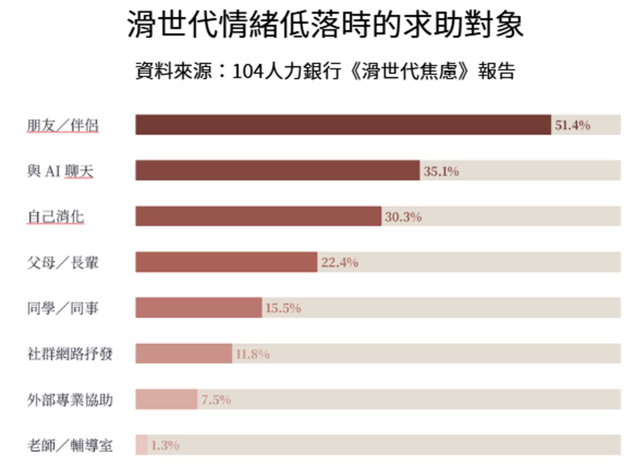 ▲▼104人力銀行2026/06/04發布《滑世代焦慮》調查。（圖／104人力銀行提供）