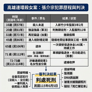 從少年殺人未遂進化成碎屍魔 張介宗58年犯罪人生終判死刑