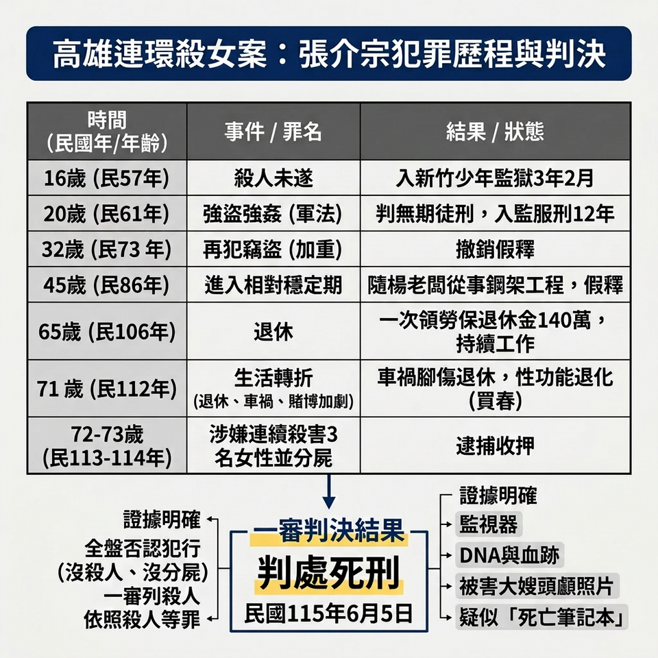 從少年殺人未遂進化成碎屍魔 張介宗58年犯罪人生終判死刑