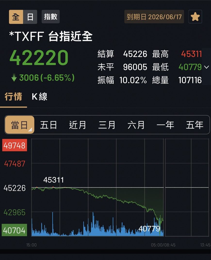 ▲▼台指期夜盤重挫3006點。（圖／翻攝永豐金app）