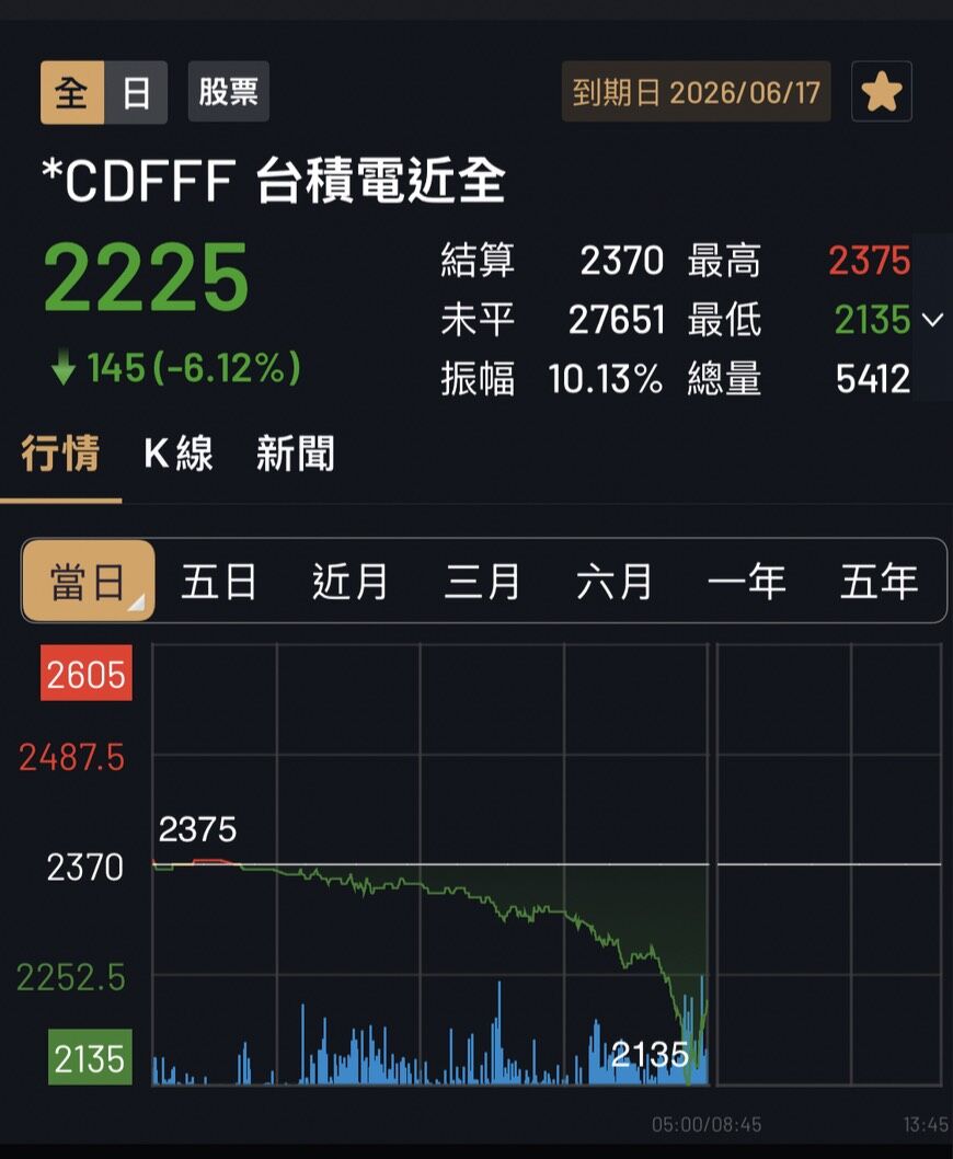▲▼台積電期貨夜盤重挫145點或-6.12％、收2225點。。（圖／翻攝永豐金app）
