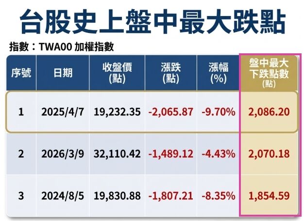 ▲台股史上收盤、盤中最大跌點 。（圖／記者林潔禎攝）