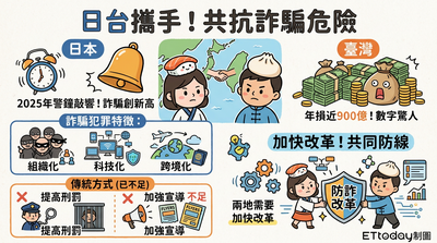 驚！台日詐騙年損四千億　國民淪為待宰羔羊