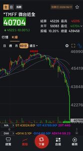 快訊／台指期夜盤一度跌停4522點！　「四貸同堂」剉咧等