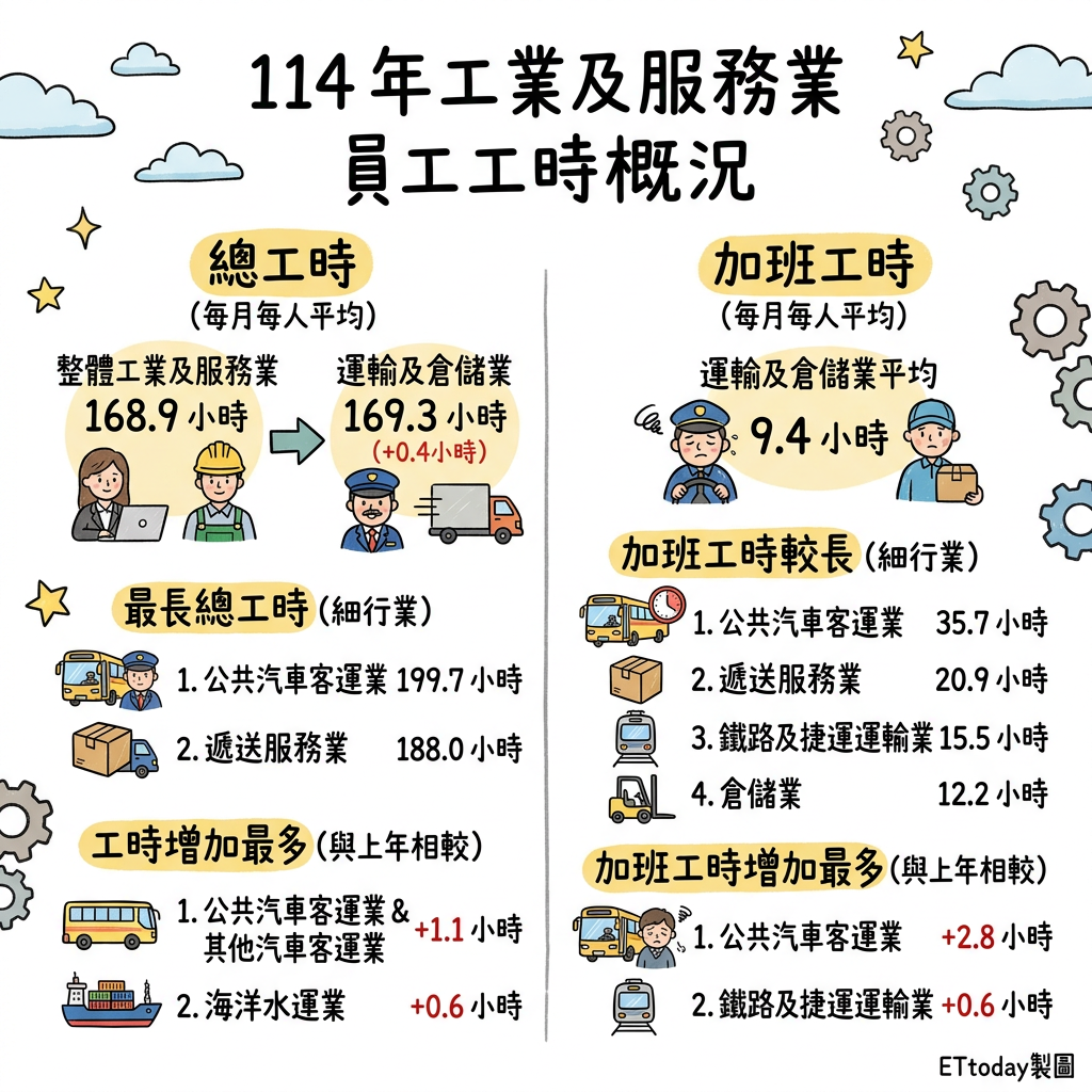 ▲▼運輸及倉儲業薪資、工時統計。（AI協作圖／記者李姿慧製作，經編輯審核）