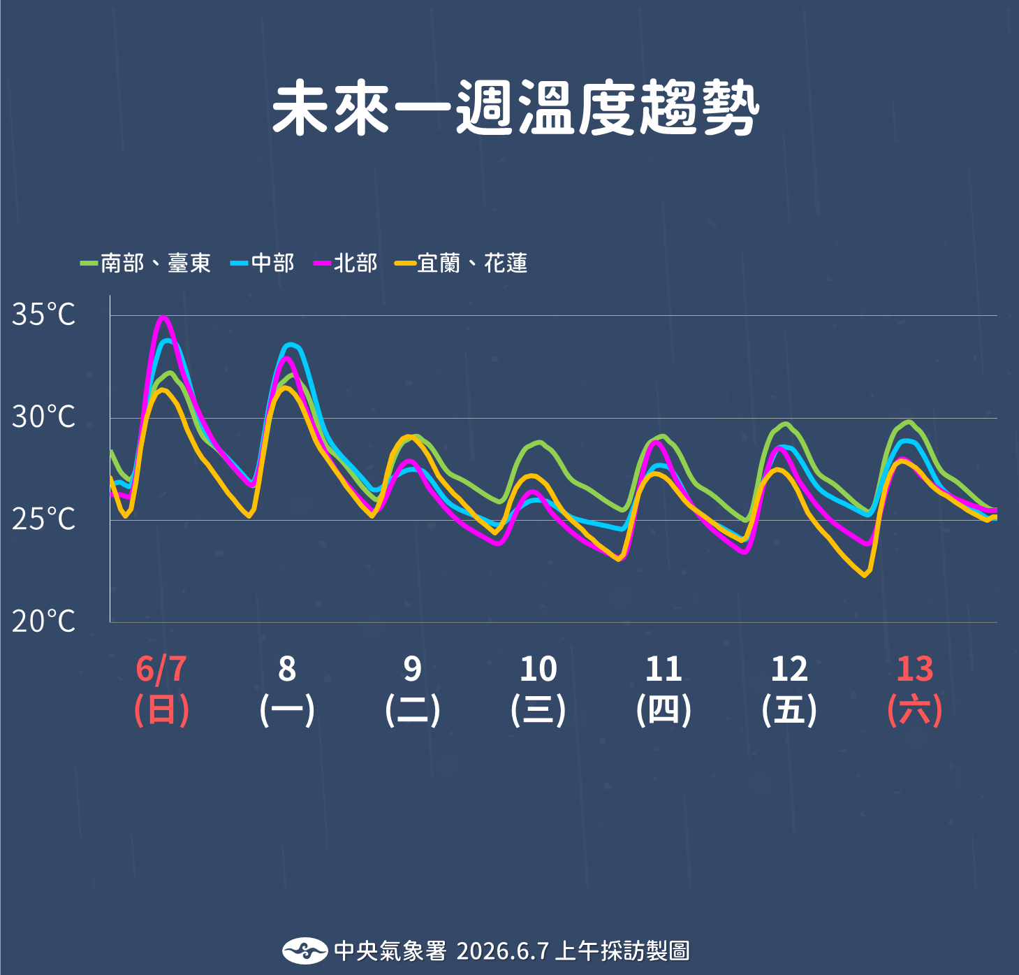 ▲▼未來一周天氣。（圖／氣象署提供）