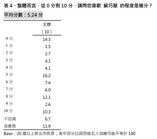 ▲▼新北市議會國民黨團8日公布一份新北市長選舉民調。（圖／國民黨新北市黨團提供）
