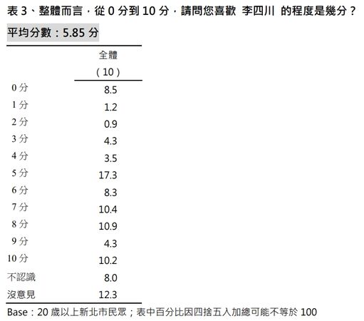 ▲▼新北市議會國民黨團8日公布一份新北市長選舉民調。（圖／國民黨新北市黨團提供）