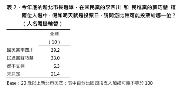 ▲新北市議會國民黨團8日公布一份新北市長選舉民調。（圖／國民黨新北市黨團提供）