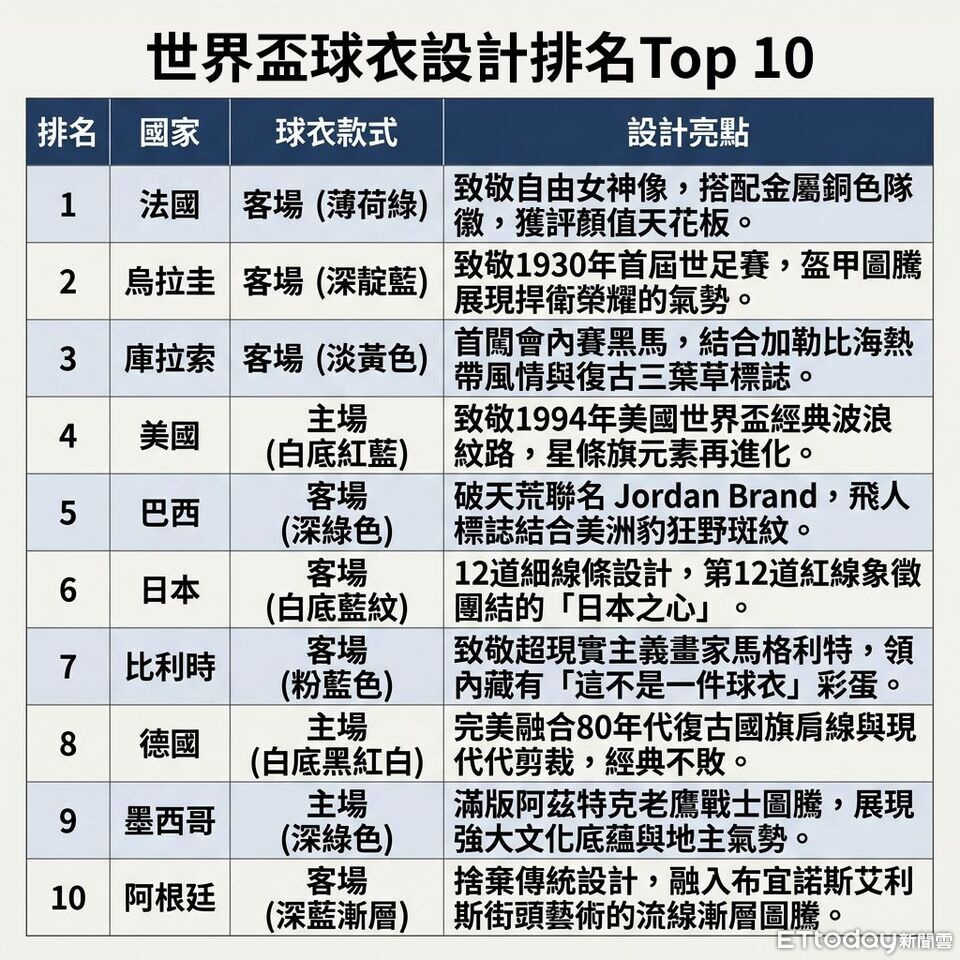 ▲▼世界盃球衣設計排名Top 10。（AI協作圖／記者林緯平製作，經編輯審核）