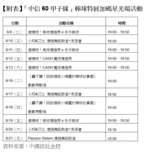 「中信60甲子緣」棒球特展觀展破6萬人！加碼星光場活動　吉祥物應援、PS舞蹈教學嗨翻南港
