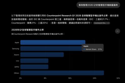 ChatGPT新增圖表功能！資料比較一鍵視覺化　長條、圓餅圖都能直接生成