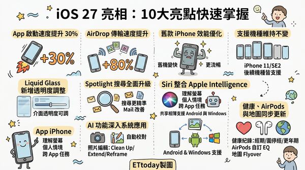 ▲iOS27 10大亮點。（AI協作圖／記者黃子瑀製作，經編輯審核）